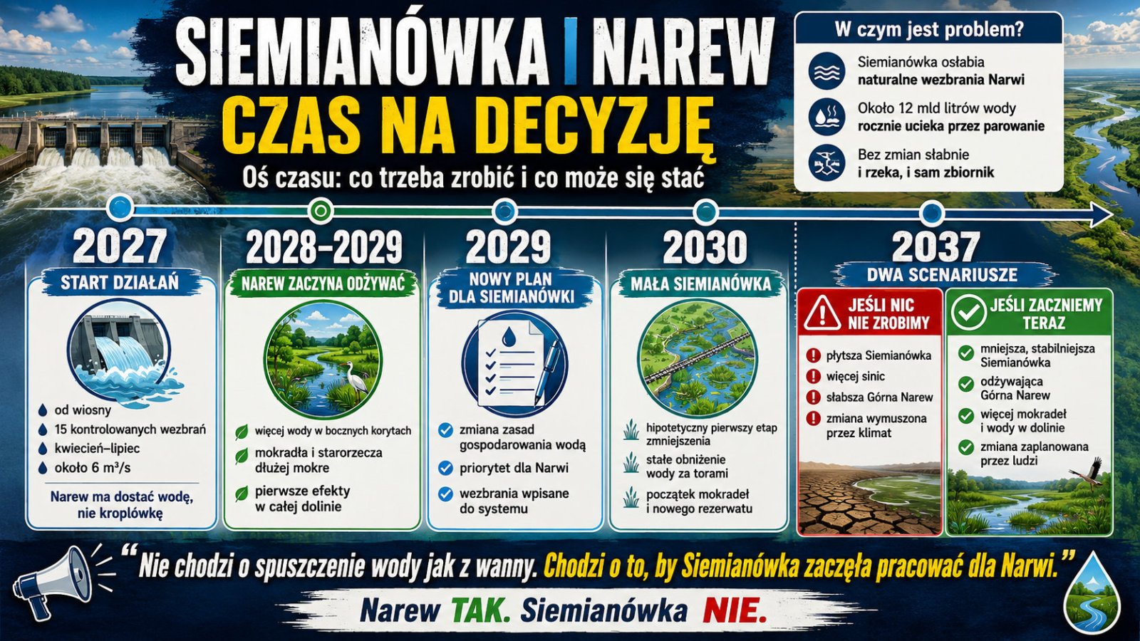 Czas decyzji. Siemianówka niedługo wyschnie. Czy musimy niszczyć też Narew?